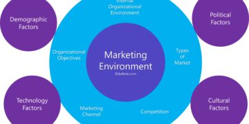 Micro environment marketing